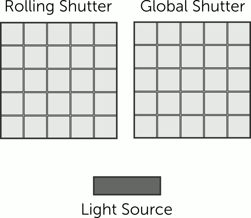 ■ Global Shutter Snapshot (글로벌 셔터)